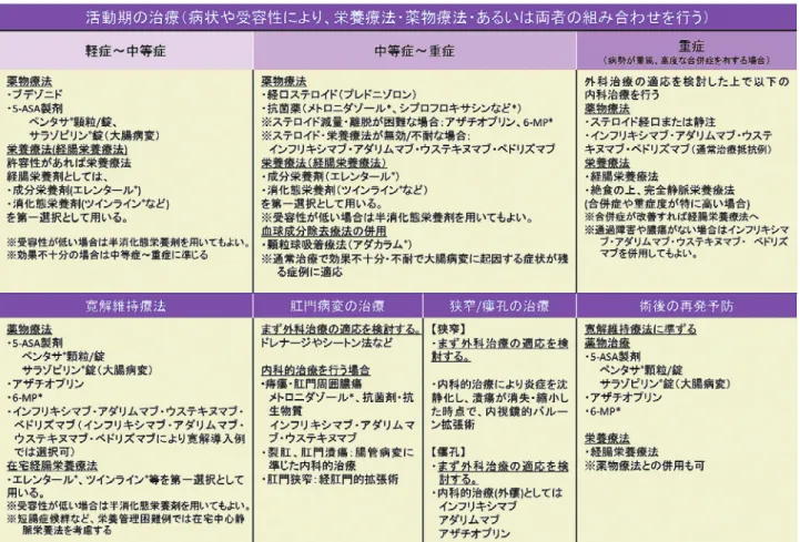 Table 2 Guidelines for the treatment of CD in Japan. (Adapted from reference 1)  Treatment guidelines for Crohnʼs disease suggest treatment options that take into account not only the activity, but also the pres-ence of complications such as anal lesions a