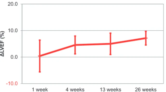 Figure 6 Change  in  cardiac  contraction  by  echocardiog- echocardiog-raphy．心エコー検査による心機能（LVEF）の変化の推移． LVEF, left ventricular ejection fraction.-10.00.010.020.0