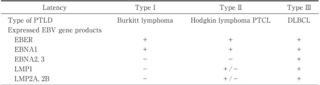 Table 1 Correlations between EBV-positive PTLD and specific EBV latency programs