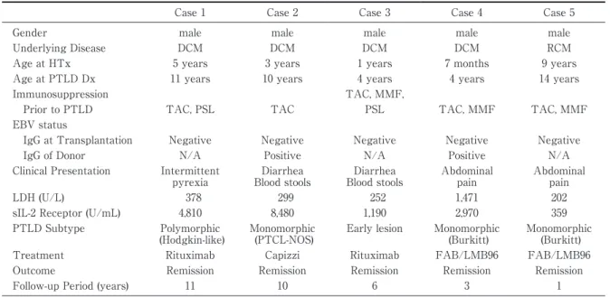 Fig. 1 Macroscopic findings for resected lesion (case 2) The  resected  ileum  shows  the  development  of  an  ulcer  (maximum  diameter,  6.0  cm)  and  lymph  node  enlargement (diameters, 1.5-2.0 cm).