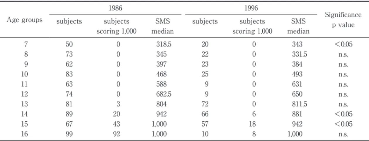 Fig. 2 Comparison of TW2-RUS SMS distance curves between 1986 and 1996 groups in girls (a) and boys (b) (dotted   line shows RUS SMS Curve for the 1963 children which was converted from TW2 20 bone scores). SMS: skeletal ma-turity score