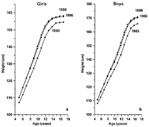 Fig. 3 Comparison of the distance curves for standing height among 1963, 1986 and 1996   groups in girls (a) and boys (b) based on the annual reports from the Ministry of Educa-tion, Culture and Science of Japan. 