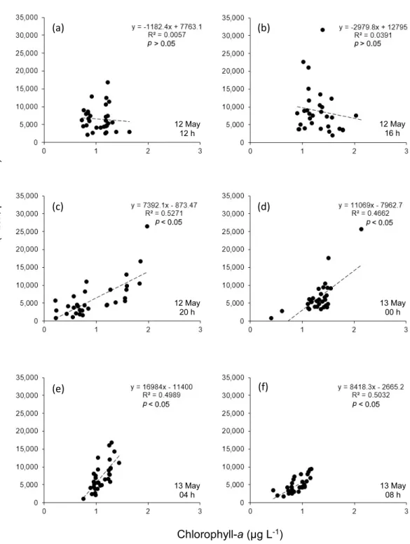 Fig. 7 Relationship between Chl-a and FlowCAM biovolume of total phytoplankton from the cell counts for 32 distinct vertical water layers（n = 32）during six sampling times.（a）,（b）,and（c）are for 12h, 16h, and 20h of 12 May;（d）,（e）,and（f）for 00h, 04h, and 08h