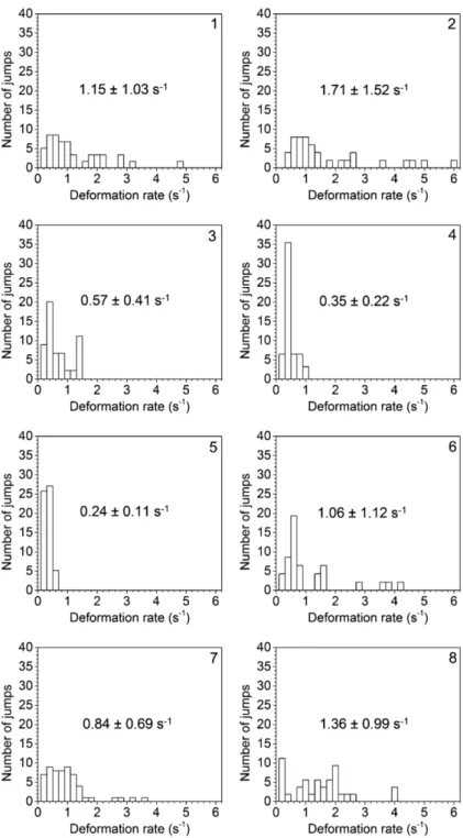 Fig. 5 Distributions of deformation rates that triggered escape jumps of differ- differ-ent individuals