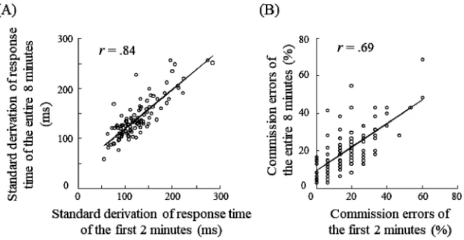 Figure 5. The correlation between performances of the first 2 min and the entire 8 min (left; the standard deviation of  response time, right; commission error rate).