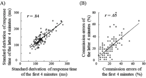 Figure 8. Performance transitions over time. Error bars represent standard errors. (A) Response times