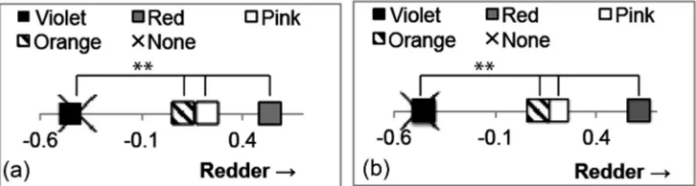 Figure 2. Perceptual redness of two types of reddish faces ( ** p＜0.01).