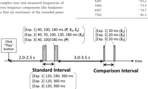 Figure 3. Time chart of the stimulus pattern. The grey rectangles represent sounds. In the experiments, participants adjusted  the comparison interval to make its subjective duration equal to that of the standard interval