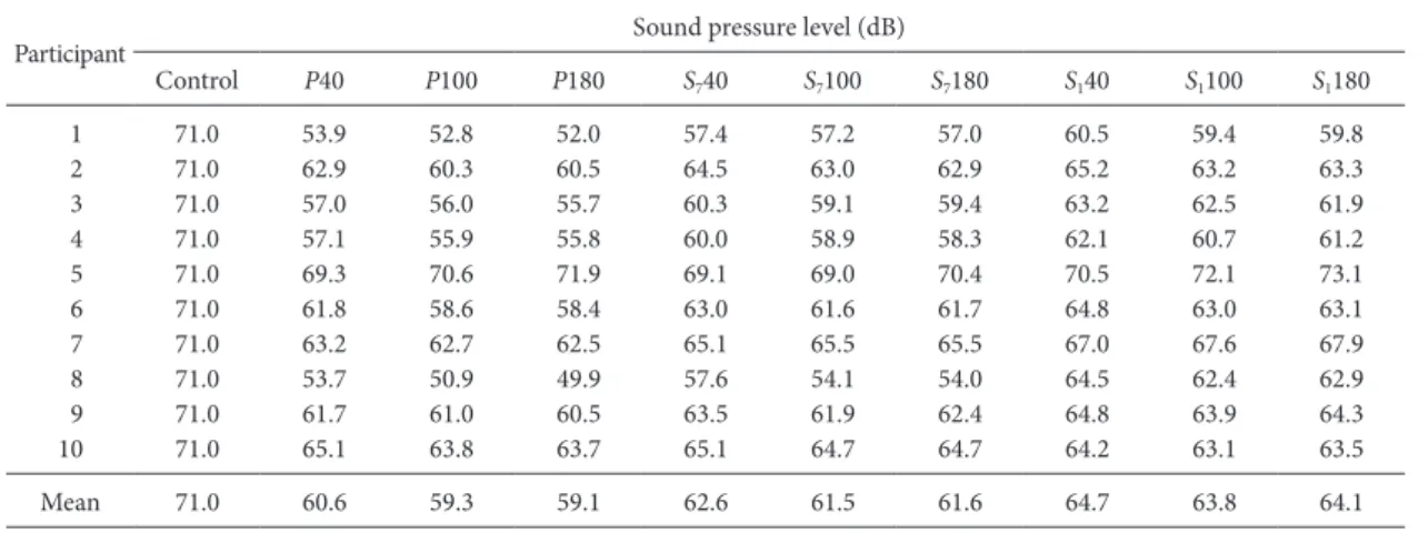 Table 2 shows the presentation levels of the other sounds. Note 