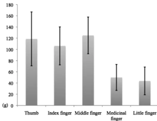 Figure 2. Measured forces for each finger.