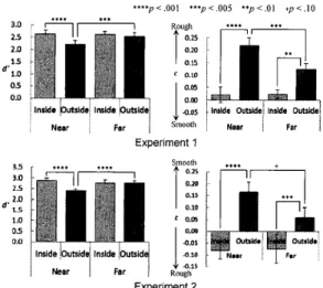 Figure 2. Mean d' (left)   andc (right) in Experiment 1