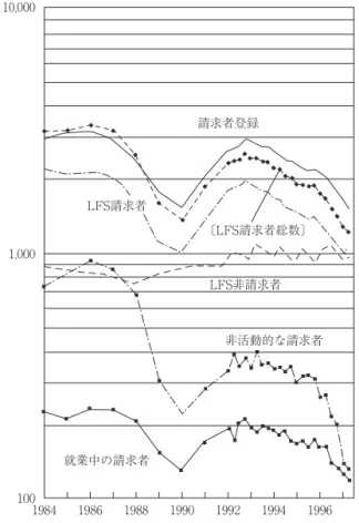 図 3 5  失業の代替的尺度（ 1984 97 年）（ 1000 人、対数目盛） （注）図の最上にある実線は請求者登録を示している。1984 〜 87 年の時期には実線の上に、 1988 年以降は実線の下にみえる破線は、自らを請求者であると答えた労働力調査の回答者 の総数〔 LFS 請求者総数〕を示している。その不足は 1992 年には 10％であり、1997 年に は 20％に増大した。    教育雇用省は、1989 〜 97 年の時期では、不足は就業中の請求者4444444 と経済的に非活動的な444