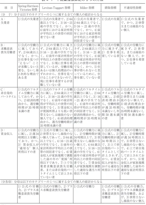 表 4 1  半就業指標算定の 5 つの方法