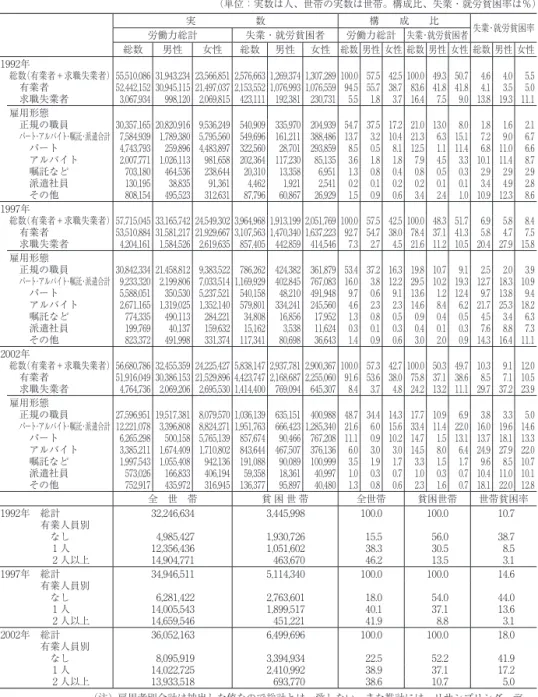 表 5 2  「ワーキングプア」の基本表（雇用形態別属性）   （単位：実数は人、世帯の実数は世帯。構成比、失業・就労貧困率は％） 実      数 構  成  比 失業・就労貧困率 労働力総計 失業・就労貧困者 労働力総計 失業・就労貧困者 総数 男性 女性 総数 男性 女性 総数 男性 女性 総数 男性 女性 総数 男性 女性 1992年 総数（有業者＋求職失業者）55,510,086 31,943,234 23,566,851 2,576,663 1,269,374 1,307,289 100.0 5