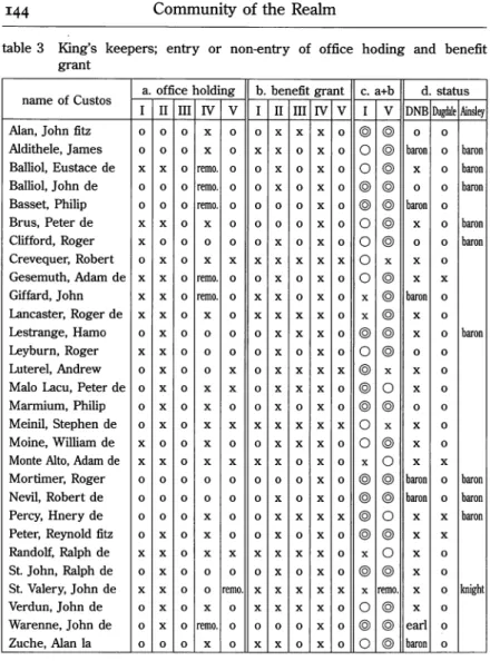 table  3  King's  keepers;  entry  or  non-entry  of  office  hoding  and  benefit  grant 