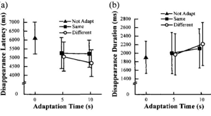 Figure 　 2 ． 　 The 　 disappearance 　 latency 　（ a ） 　 and 　 the 　 disapPearance 　 duration （b ） as 　 a 　 function 　 of 　 adaptation 　 time 　 in 　 Experiment 　 1 ．　 Error