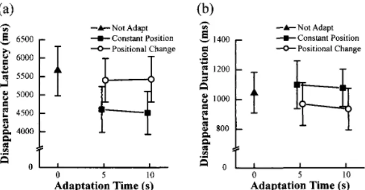 Figure 　 3． 　 The 　 disappearance 　 latency 　 （ a ） and 　 the 　 disappearance 　 duration （b ） as 　 a 　 function