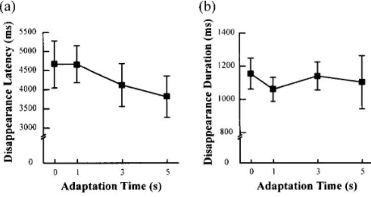 Figure 　 4 ， 　Thc 　disappearance 　 latency 　 （ a ） and 　 the 　 disapPearance 　 duration （b ） as 　 a 　 function 　 of 　 adaptation 　 time 　 in 　 Experiment 　 3．　 Error