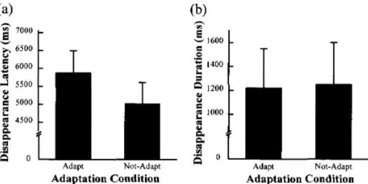 Figure 　 5 ． 　The 　 disappearance 　 latency （ a ） and 　 the 　 disappearance 　 duration （ b ） as 　 a 　 function 　 of 　 adaptation 　 （ presence 　 or 　 absence ） in 　 Experiment 　 4，　 Error 　 bars 　 show † 1SE ，