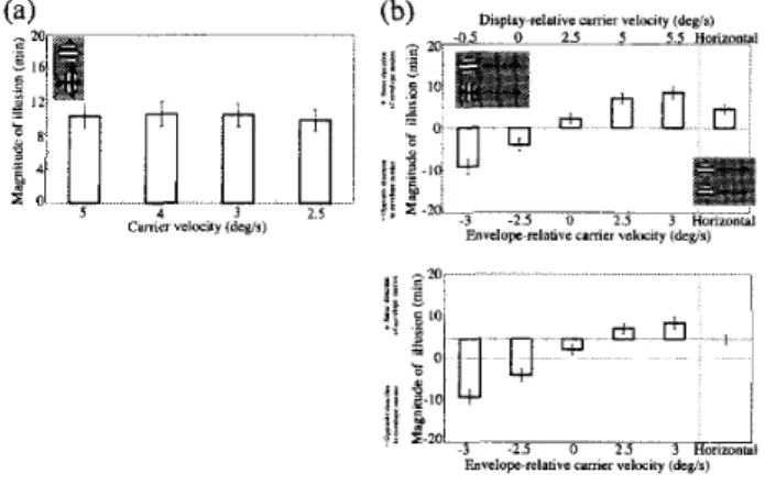 Figure 1. Two Gabor patches were presented     in lower visual fields. The fixation point was     prescnted in upper display