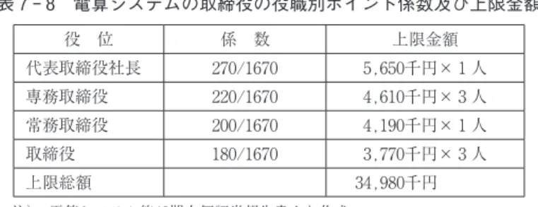 図 7 2 業績連動型報酬  ― 電算システムのケース ― 00.10.20.3 0 5 10 15೑⋉ㅪേ⛎ਈ ㅪ⚿⚻Ᏹ೑⋉ 注） 単位は億円。 表 7 8 電算システムの取締役の役職別ポイント係数及び上限金額役 位係 数上限金額代表取締役社長270/16705,650千円× 1 人専務取締役220/16704,610千円× 3 人常務取締役200/16704,190千円× 1 人取締役180/16703,770千円× 3 人上限総額34,980千円注） 電算システム第42期有価証券報告書より作成。  最