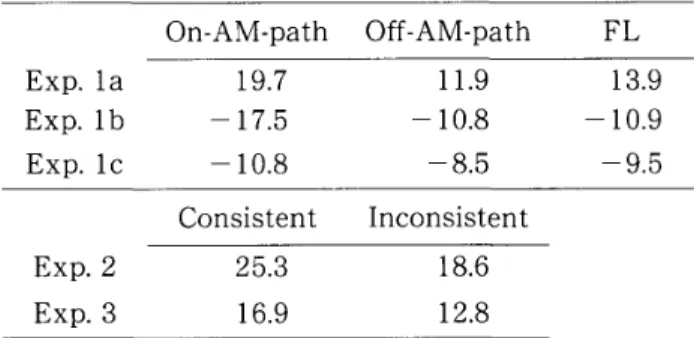 Table 1. Contrast thresholds (Weber contrast,