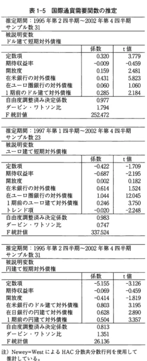 表 1 ‑ 5 国際通貨需要関数の推定 推定期間： 1 9 9 5 年第 2 四半期 ‑2002 年第 4 四半期 サンプル数 3 1 被説明変数 ドル建て短期対外債権 定数項 期待収益率 開放度 在米銀行の対外債権 在ユーロ圏銀行の対外債権 1 期前のドル建て対外債権 自由度調整済み決定係数 ダービン・ワトソン比 F 統計値 係数 0 