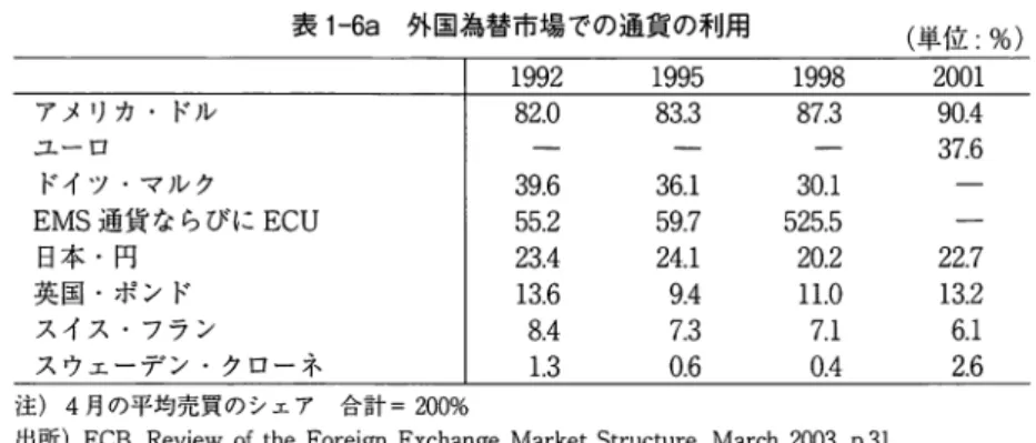表 1 ‑ 6 a 外国為替市場での通貨の利用 （単位：％） 1 9 9 2  1 9 9 5  1 9 9 8  2 0 0 1  アメリカ・ドル 8 2 . 0  8 3 