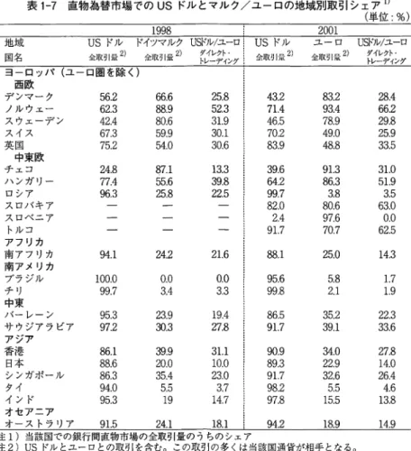 表 1 ‑ 7 直物為替市場での USドルとマルク／ユーロの地域別取引シェア I ) （単位：％） 1 9 9 8  i  2 0 0 1  地域 USド ル ドイツマルク US ド ル ／ ユ ー ロ i u s ド ル ユーロ US ド ル ／ ユ ー ロ 国名 全取引証 2 ) 全取引最 2 )  ダ イ レ ク ト ・ 全取引斌 2 )  全取引屎 2 )  ダ イ レ ク ト ・ ト レ ー デ ィ ン グ ト レ ー デ イ ン グ ヨーロッパ（ユーロ圏を除く） 西 欧 デンマーク 5 6 