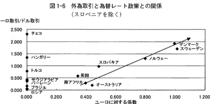 図 1 ‑ 6 外為取引と為替レート政策との関係 （スロベニアを除く） ユーロ取引／ドル取引 2 . 5 0 0  2 . 0 0 0  1 . 5 0 0  1 . 0 0 0  チ ェ コ ハンガリー トルコ 0.500•  ナがアラピア ハ— C:-ノ 0 
