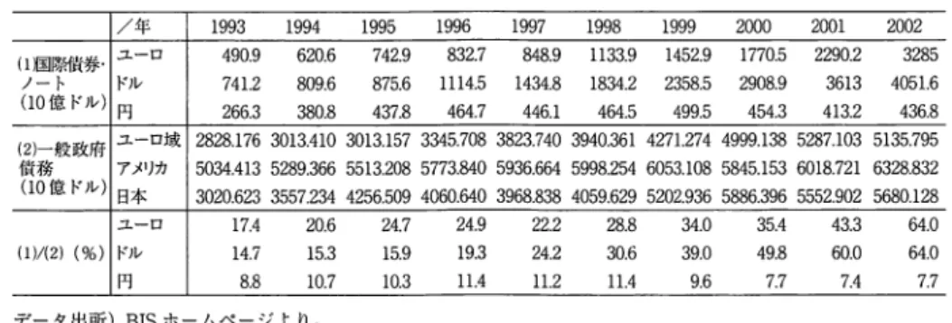 表 1 ‑ 1 0 国際証券発行と政府債務 ／ 年 1 9 9 3  1 9 9 4  1 9 9 5  1 9 9 6  1 9 9 7  1 9 9 8  1 9 9 9  2 0 0 0  2 0 0 1  2 0 0 2  ( I 国際債券・ ユーロ 4 9 0 