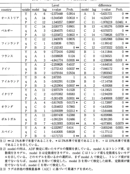 表 2 ‑ 1 ADF 検 定 に よ る 単 位 根 検 定 の 結 果 L e v e l 