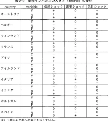 表 2 ‑ 2 累積インパルスの大きさ（絶対値）の変化 c o u n t r y  v a r i a b l e  供給ショック 需要ショック 名目ショック Y  ＋  ゜ ＋ オーストリアq ＋  ゜P ＋ ＋ ＋ Y ＋  ゜ ゜