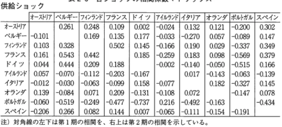 表 2 ‑ 6 各ショックの相関係数マトリックス 供給ショック オ ー ス ト リ ア ベルギー フ ィ ン ラ ン ド フランス ドイツ ア イ ル ラ ン ド イタリア オランダ ポルトガル スペイン オ ー ス ト リ ア 0 