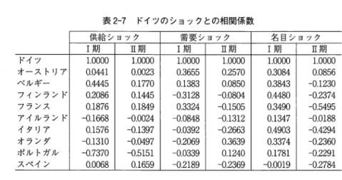 表 2 ‑ 7 ドイツのショックとの相関係数 供給ショック 需要ショック 名目ショック 1 期 I l 期 I 期 II 期 I 期 I I 期 ドイツ 1 . 0 0 0 0  1 