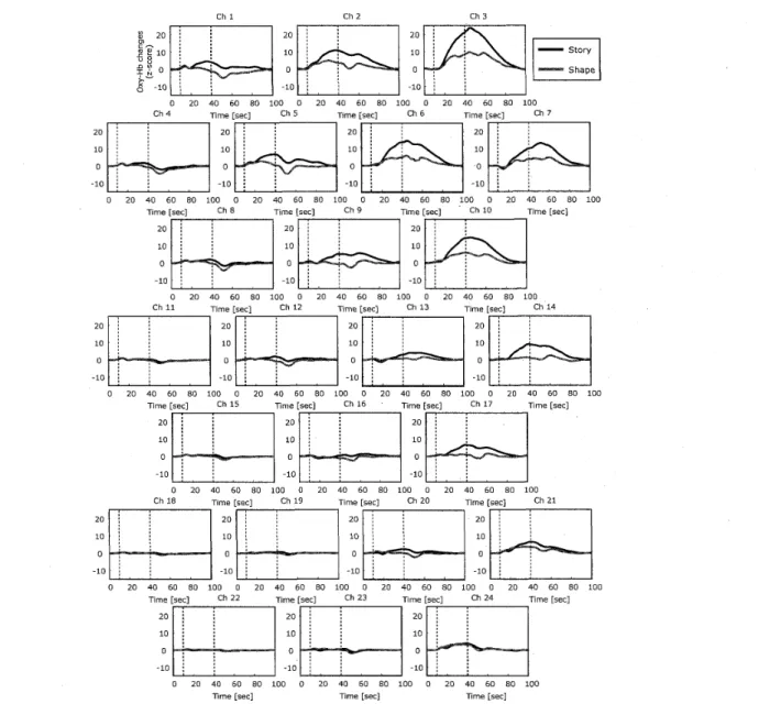 Figure 8. Time course of the