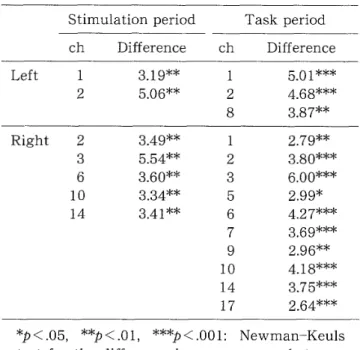 Figure 9. Sca'tter plot of mean changes in     Oxy-Hb during the comic presentation in     Experiment 1