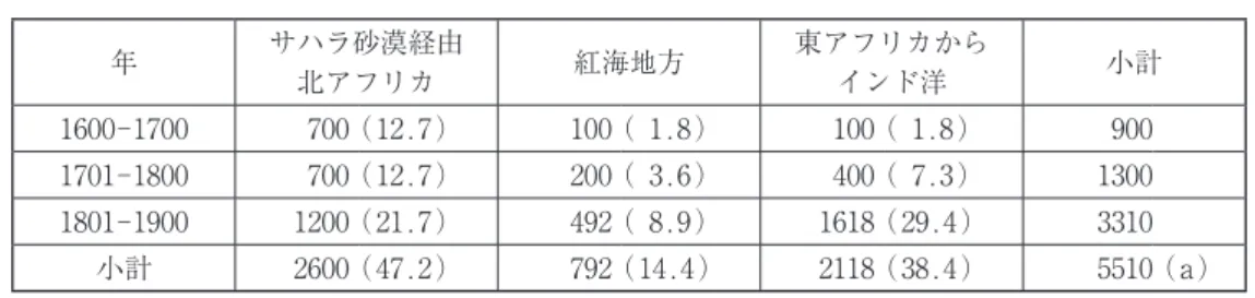 表 4 東アフリカの地域別奴隷輸出、1800 1900 年 （単位 1000 人、カッコ内％） 輸出地域 人 数 アラビア、ペルシャ、インド 347（ 21.4 ） 南東アフリカ 407（ 25.1 ） マスカリーン諸島 95（  5.9 ） 東アフリカ沿岸 769（ 47.5 ） 合計 1618（ 100 ）