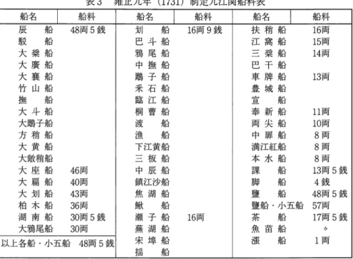 表 3 薙正九年 ( 1 7 3 1 ) 制定九江関船料表