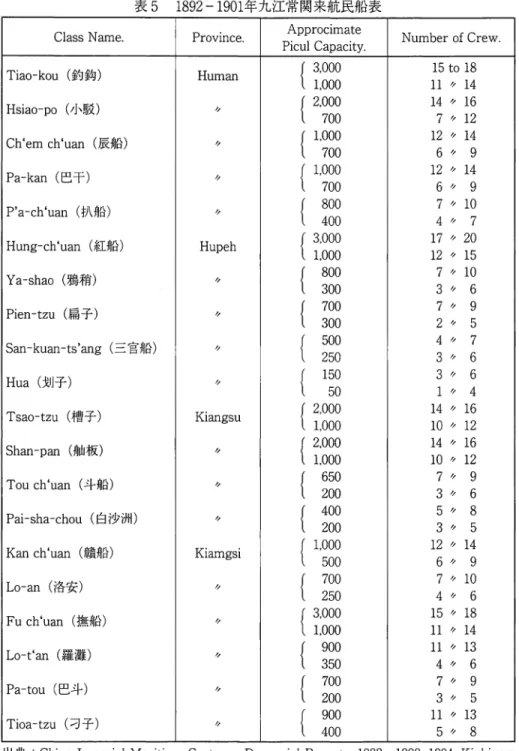 表 5 1892‑1901 年九江常関来航民船表 C l a s s  Name.  P r o v i n c e .  Approcimate  Number o f  C r e w .  P i c u l  C a p a c i t y .  T i a o ‑ k o u  (釣鈎） Human  {  3 , 0 0 0  1 5  t o   1 8  1 , 0 0 0  1 1   ,,   1, 4  H s i a o ‑ p o   (小駁） I /  {  2 , 0 0 0 