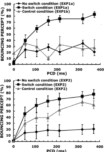 Figure 1. The mean percentage of bouncing     percept in Experiments la, b and 2. The