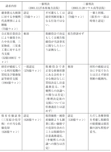 表 3  三星電子への株主代表訴訟判決要旨 請求内容 一審判決 （2001.12.27水原地方法院） 二審判決 （2003.11.20ソウル高等法院） 盧泰愚元大統領 に対する李健煕 代表理事による 贈賄 （75億ウォン） 認定 （75億ウォン） 不可避もしくは経営判断対象となる行為ではない。 認定 （70億ウォン） 一審と同様。 （損害の一部は時効と認定） 公正取引委員会 により摘発され た中央日報，三 星物産，三星重 工業に対する不 当支援 （52億1000万 ウ ォン） 棄却 取締役会で決定もしくは被