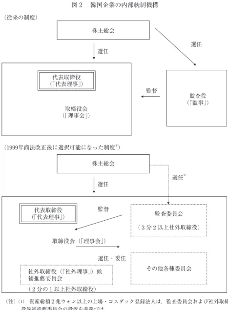 図 2  韓国企業の内部統制機構   （注）⑴ 資産総額 2 兆ウォン以上の上場・コスダック登録法人は，監査委員会および社外取締 役候補推薦委員会の設置を義務づけ。    ⑵ 監査委員会は各種委員会のひとつであり，各種委員会は取締役会で選出することとなっ ているが，証取法54条の 6 第 6 項，191条の11第 1 項，191条の17第 2 項により上場法人で は監査委員は株主総会で選出されることになる。   （出所）  筆者作成。 株主総会代表取締役（｢代表理事｣）（｢理事会｣）取締役会 （｢監事｣）監