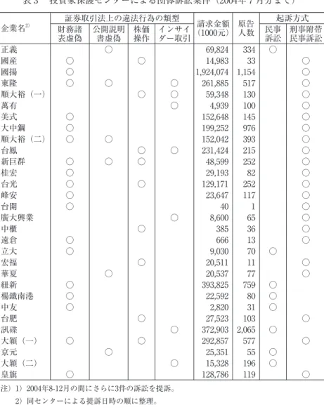 表 3  投資家保護センターによる団体訴訟案件（2004年 7 月分まで） 1） 企業名 2） 証券取引法上の違法行為の類型 請求金額 （1000元） 原告人数 起訴方式財務諸 表虚偽 公開説明書虚偽 株価操作 インサイダー取引 民事訴訟 刑事附帯民事訴訟 正義 ○ 69,824 334 ○ 國産 ○ ○ 14,983 33 ○ 國揚 ○ 1,924,074 1,154 ○ 東隆 ○ ○ ○ 261,885 517 ○ 順大裕（一） ○ ○ 59,348 130 ○ 萬有 ○ 4,939 100 ○ 美式 