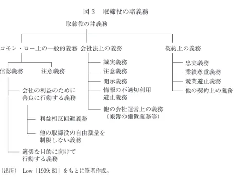 図 3  取締役の諸義務 取締役の諸義務 コモン・ロー上の一般的義務 会社法上の義務 契約上の義務 信認義務 注意義務 会社の利益のために 善良に行動する義務 利益相反回避義務 他の取締役の自由裁量を 制限しない義務 適切な目的に向けて 行動する義務 誠実義務注意義務開示義務 情報の不適切利用避止義務 他の会社運営上の義務（帳簿の備置義務等） 忠実義務 業績尊重義務競業避止義務 他の契約上の義務   （出所）  Low［1999: 81］をもとに筆者作成。