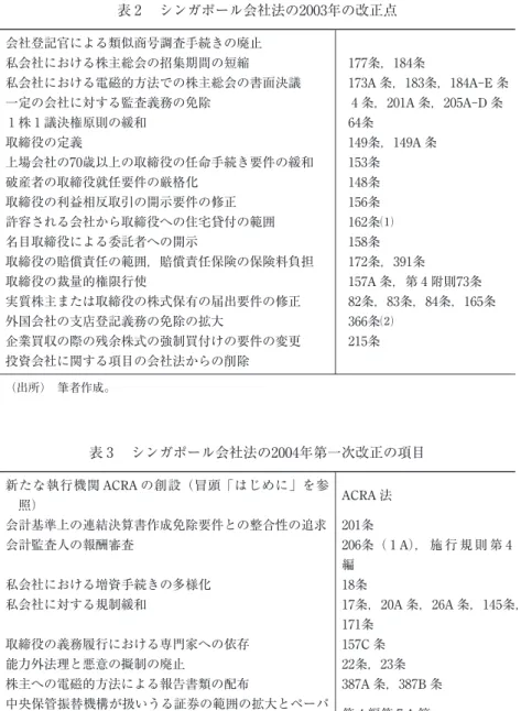 表 2  シンガポール会社法の2003年の改正点 会社登記官による類似商号調査手続きの廃止 私会社における株主総会の招集期間の短縮 177条，184条 私会社における電磁的方法での株主総会の書面決議 173A 条，183条，184A‑E 条 一定の会社に対する監査義務の免除 4 条，201A 条，205A‑D 条 1 株 1 議決権原則の緩和 64条 取締役の定義 149条，149A 条 上場会社の70歳以上の取締役の任命手続き要件の緩和 153条 破産者の取締役就任要件の厳格化 148条 取締役の利益相反