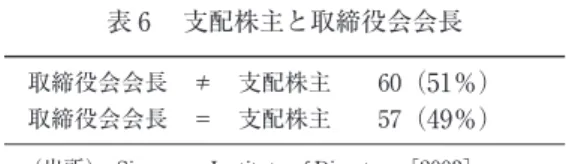 表 6  支配株主と取締役会会長 取締役会会長 ≠ 支配株主  60 （51％）