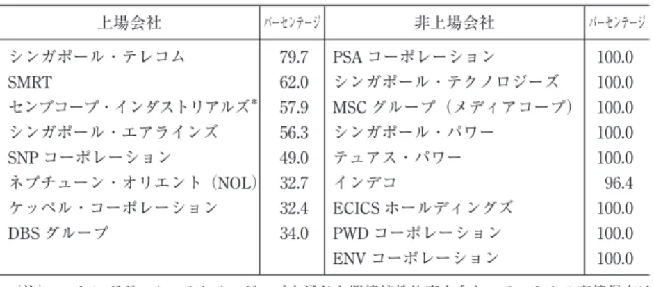 表 1  テマセク・ホールディングズにおける政府持株会社支配 上場会社 パーセンテージ 非上場会社 パーセンテージ シンガポール・テレコム 79.7 PSA コーポレーション 100.0 SMRT 62.0 シンガポール・テクノロジーズ 100.0 センブコープ・インダストリアルズ ＊ 57.9 MSC グループ（メディアコープ） 100.0 シンガポール・エアラインズ 56.3 シンガポール・パワー 100.0 SNP コーポレーション 49.0 テュアス・パワー 100.0 ネプチューン・オリエント（N