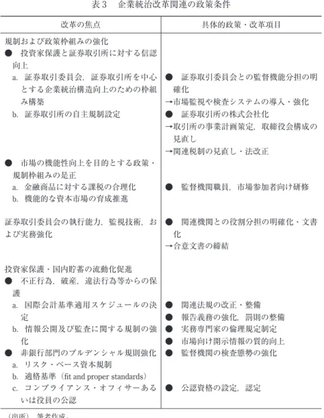 表 3  企業統治改革関連の政策条件 改革の焦点 具体的政策・改革項目 規制および政策枠組みの強化 ● 投資家保護と証券取引所に対する信認 向上  a．証券取引委員会，証券取引所を中心 とする企業統治構造向上のための枠組 み構築  b．証券取引所の自主規制設定 ● 証券取引委員会との監督機能分担の明確化→市場監視や検査システムの導入・強化● 証券取引所の株式会社化 →取引所の事業計画策定，取締役会構成の 見直し →関連税制の見直し・法改正 ● 市場の機能性向上を目的とする政策・ 規制枠組みの是正  a．金融