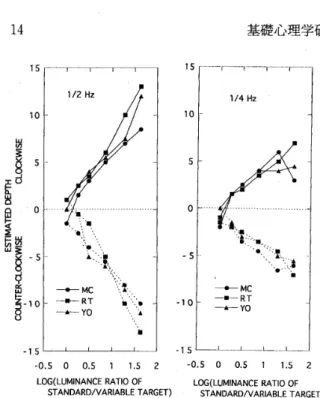 Figure 　 2． 　 Effect 　 of 　 Target ’ s 　 Luminance
